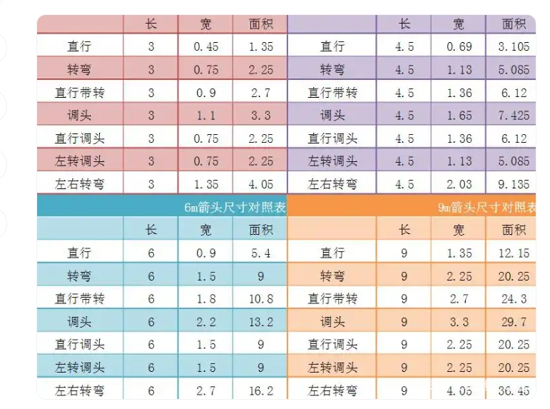 你知道國(guó)標(biāo)交通標(biāo)線導(dǎo)向箭頭的標(biāo)準(zhǔn)尺寸嗎？